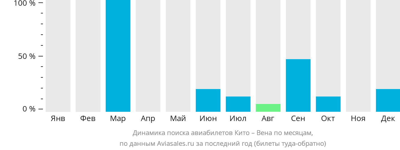 Динамика поиска авиабилетов из Кито в Вену по месяцам
