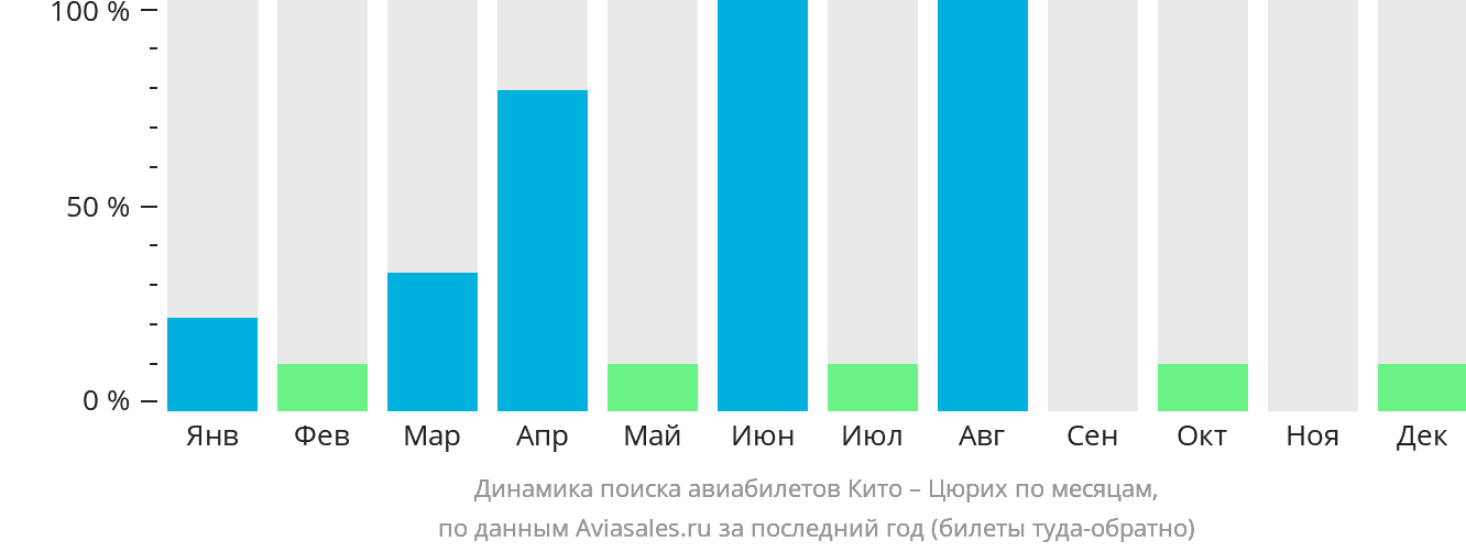 Динамика поиска авиабилетов из Кито в Цюрих по месяцам