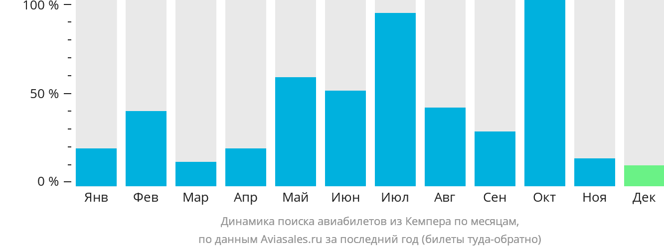 Динамика поиска авиабилетов из Кемпера по месяцам