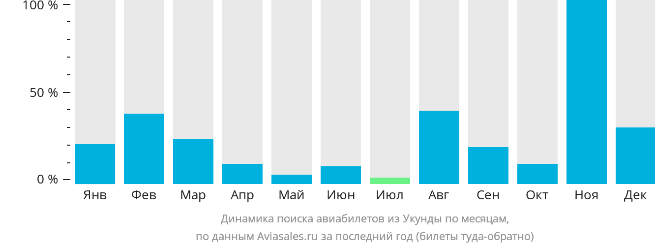 Динамика поиска авиабилетов из Укунды по месяцам