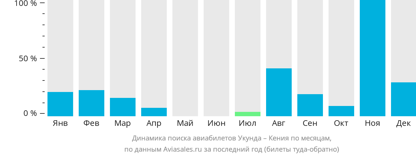 Динамика поиска авиабилетов из Укунды в Кению по месяцам