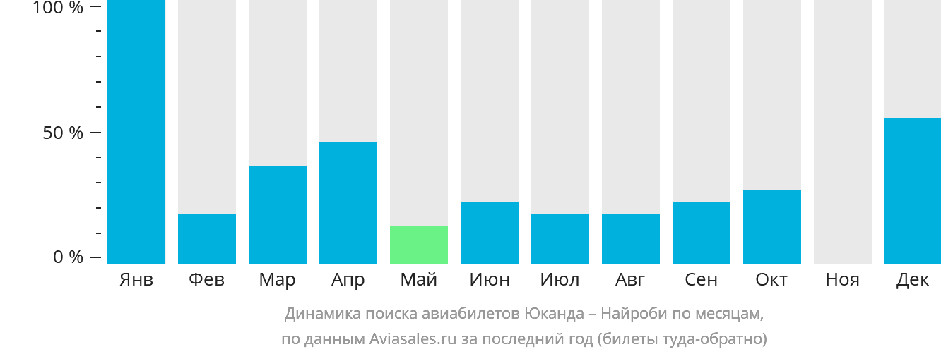 Динамика поиска авиабилетов из Укунды в Найроби по месяцам