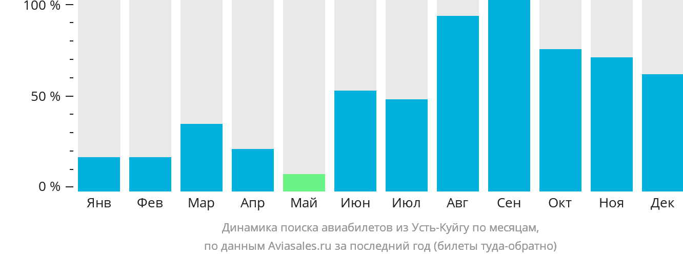 Динамика поиска авиабилетов из Усть-Куйгу по месяцам