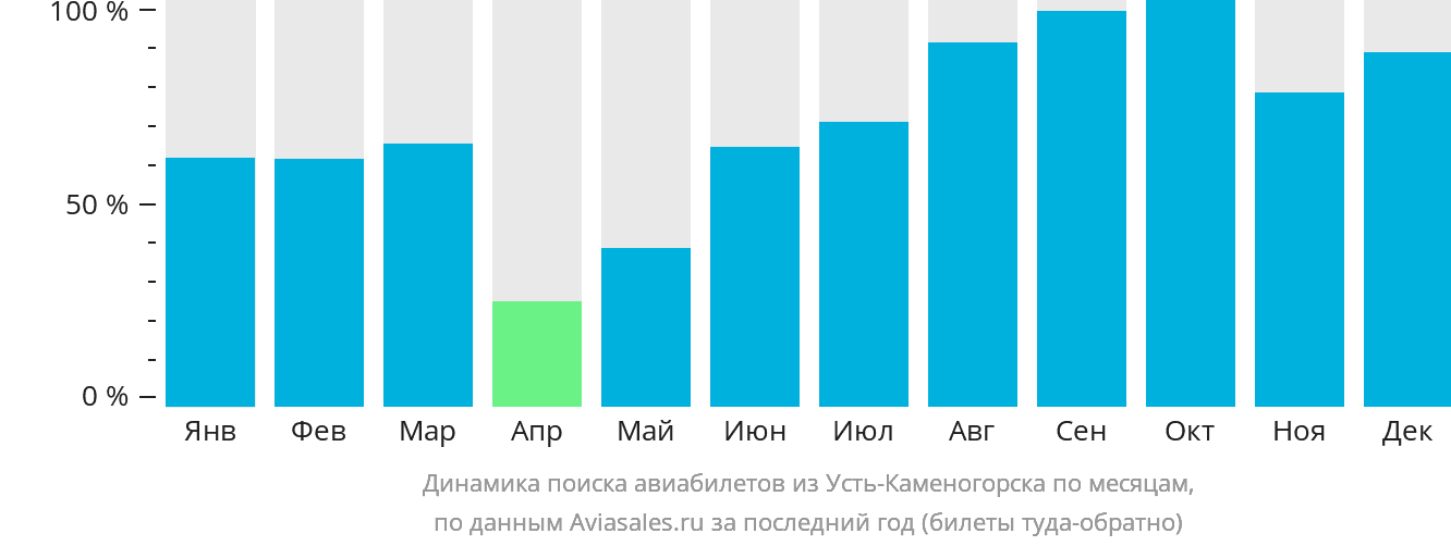 Динамика поиска авиабилетов из Усть-Каменогорска по месяцам