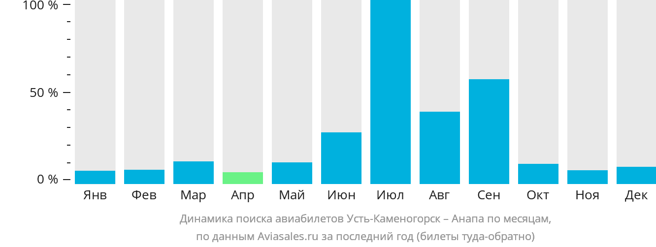 Динамика поиска авиабилетов из Усть-Каменогорска в Анапу по месяцам