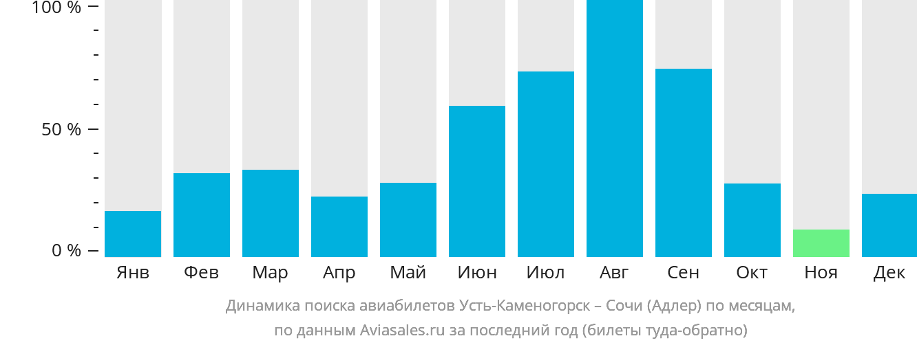 Динамика поиска авиабилетов из Усть-Каменогорска в Сочи по месяцам