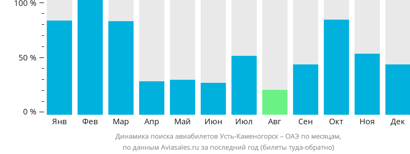 Динамика поиска авиабилетов из Усть-Каменогорска в ОАЭ по месяцам
