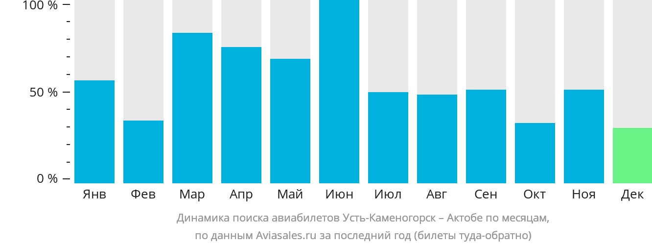 Динамика поиска авиабилетов из Усть-Каменогорска в Актобе по месяцам