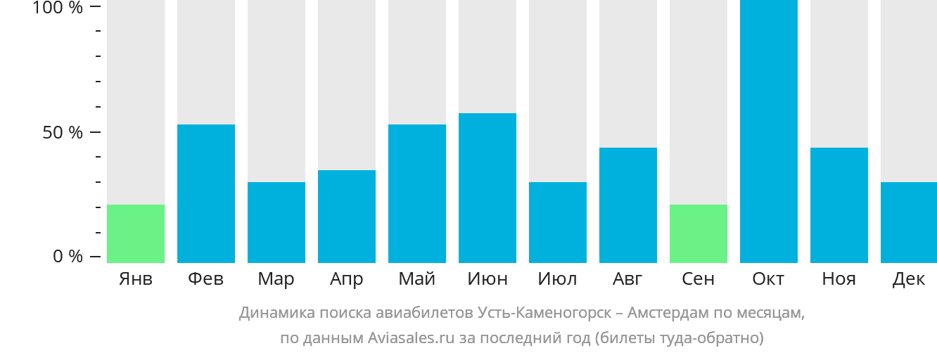Динамика поиска авиабилетов из Усть-Каменогорска в Амстердам по месяцам