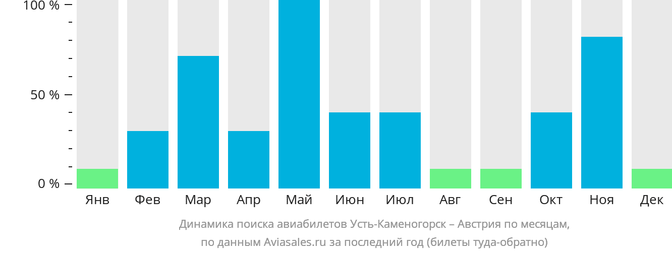 Динамика поиска авиабилетов из Усть-Каменогорска в Австрию по месяцам