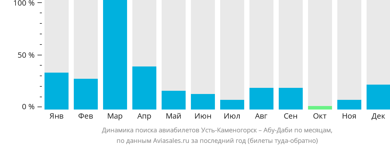 Динамика поиска авиабилетов из Усть-Каменогорска в Абу-Даби по месяцам