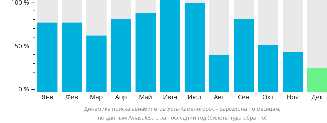 Динамика поиска авиабилетов из Усть-Каменогорска в Барселону по месяцам