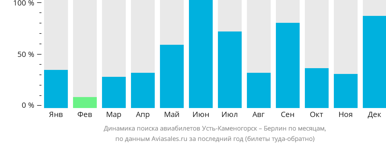Динамика поиска авиабилетов из Усть-Каменогорска в Берлин по месяцам