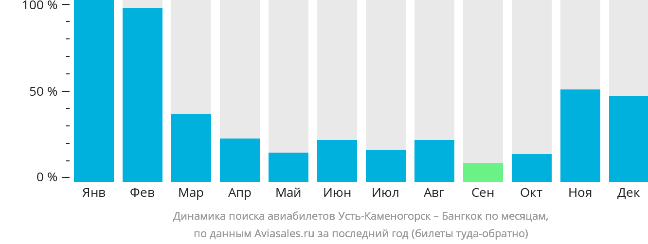 Динамика поиска авиабилетов из Усть-Каменогорска в Бангкок по месяцам