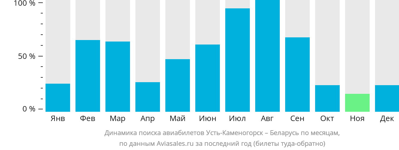 Динамика поиска авиабилетов из Усть-Каменогорска в Беларусь по месяцам