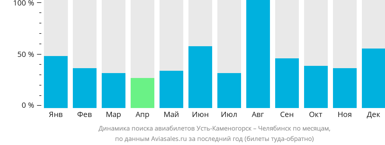 Динамика поиска авиабилетов из Усть-Каменогорска в Челябинск по месяцам