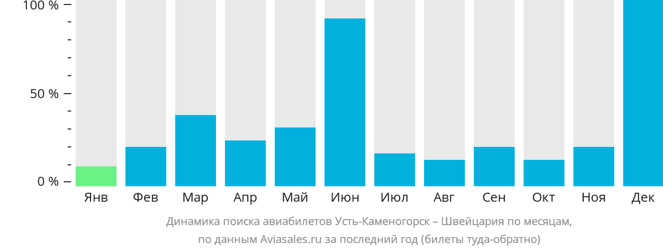 Динамика поиска авиабилетов из Усть-Каменогорска в Швейцарию по месяцам