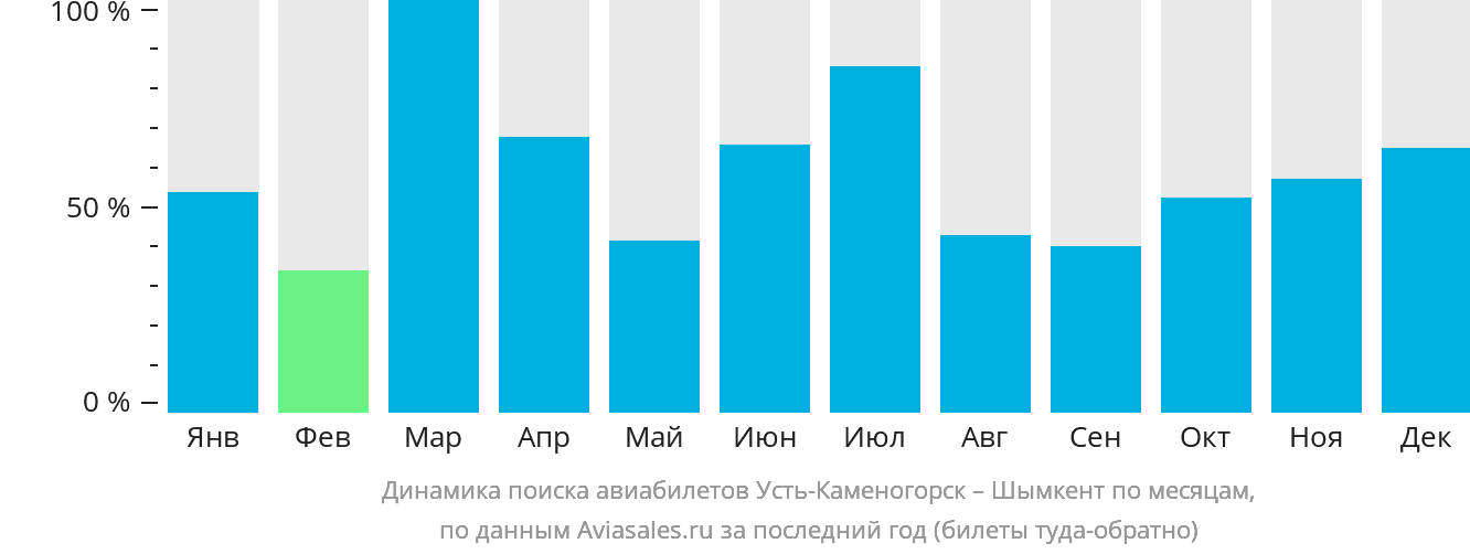 Динамика поиска авиабилетов из Усть-Каменогорска в Шымкент по месяцам