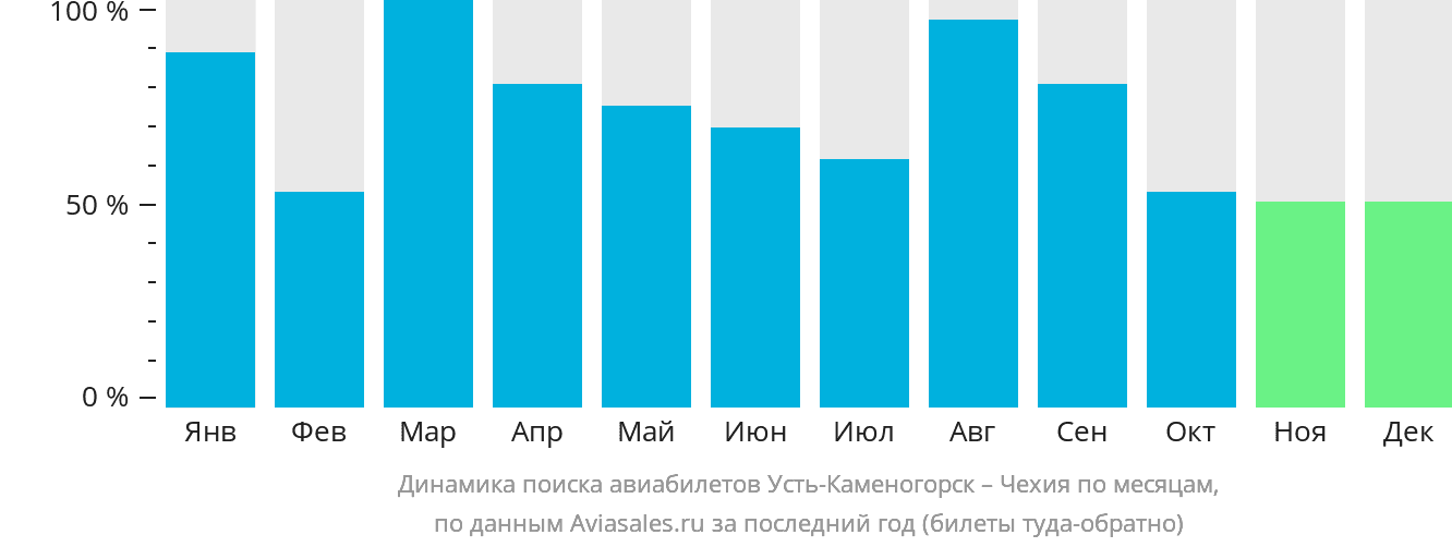 Динамика поиска авиабилетов из Усть-Каменогорска в Чехию по месяцам