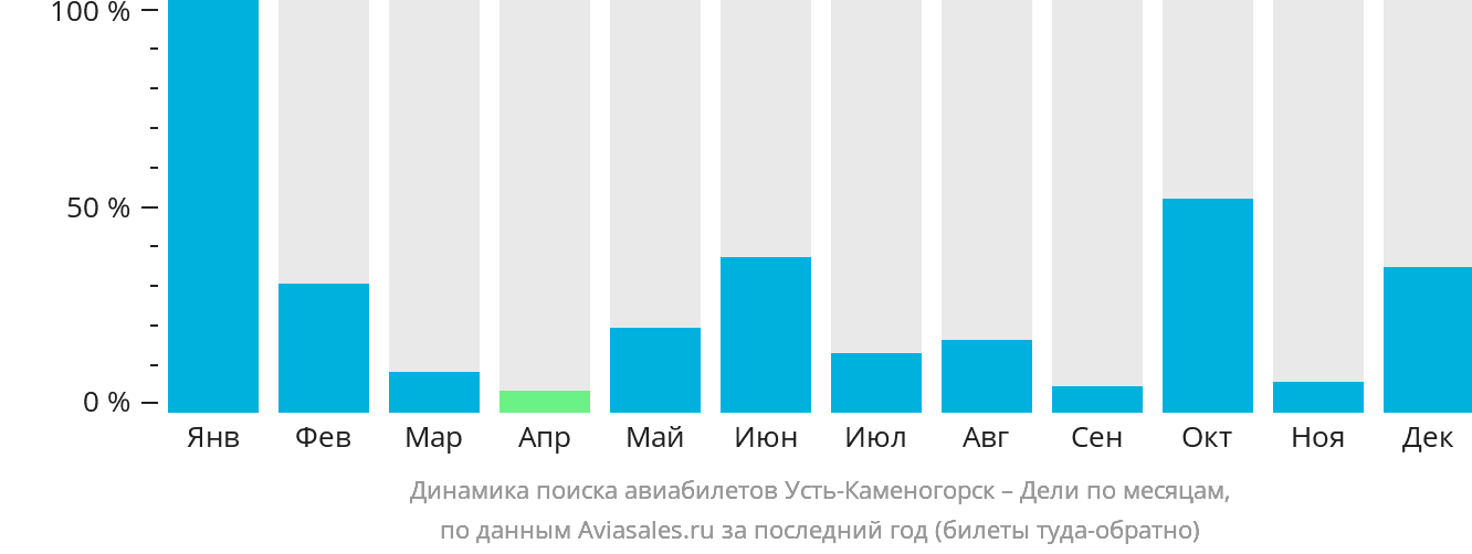 Динамика поиска авиабилетов из Усть-Каменогорска в Дели по месяцам
