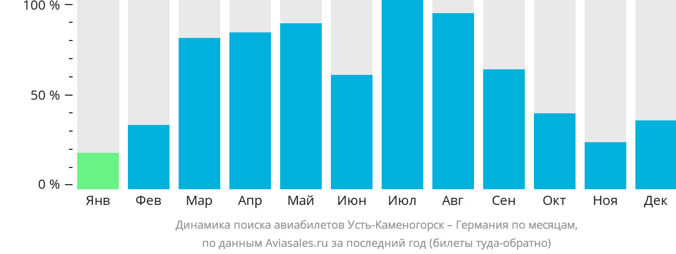 Динамика поиска авиабилетов из Усть-Каменогорска в Германию по месяцам