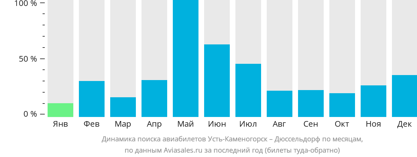 Динамика поиска авиабилетов из Усть-Каменогорска в Дюссельдорф по месяцам