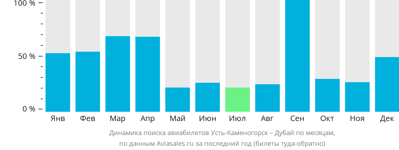 Динамика поиска авиабилетов из Усть-Каменогорска в Дубай по месяцам
