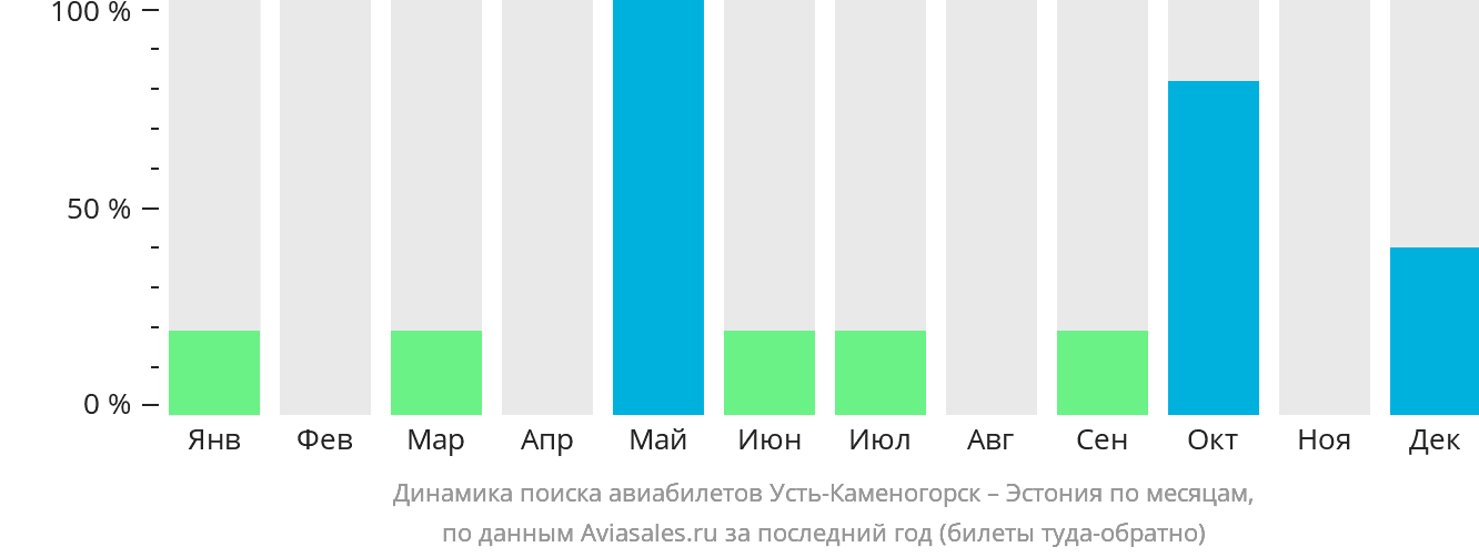 Динамика поиска авиабилетов из Усть-Каменогорска в Эстонию по месяцам