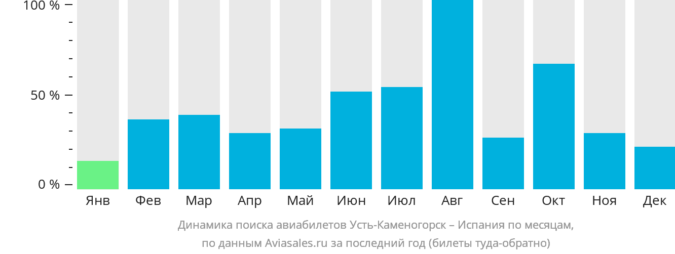 Динамика поиска авиабилетов из Усть-Каменогорска в Испанию по месяцам