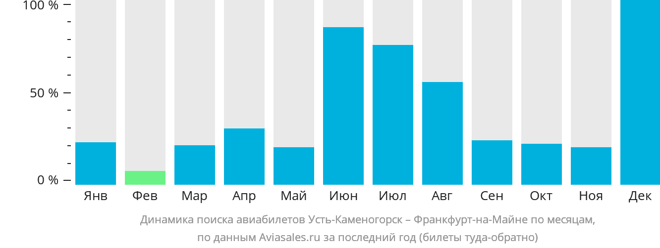 Динамика поиска авиабилетов из Усть-Каменогорска во Франкфурт-на-Майне по месяцам