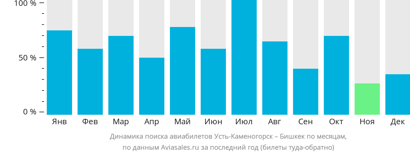 Динамика поиска авиабилетов из Усть-Каменогорска в Бишкек по месяцам