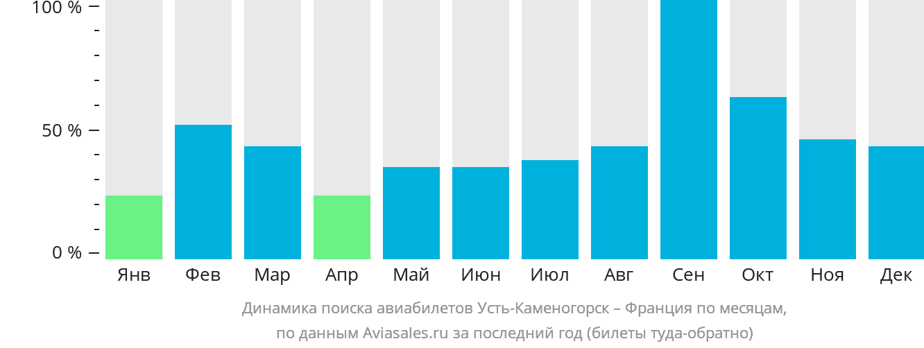 Динамика поиска авиабилетов из Усть-Каменогорска во Францию по месяцам