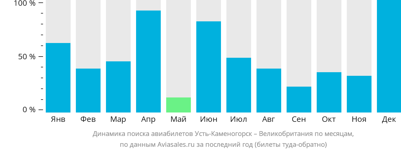 Динамика поиска авиабилетов из Усть-Каменогорска в Великобританию по месяцам