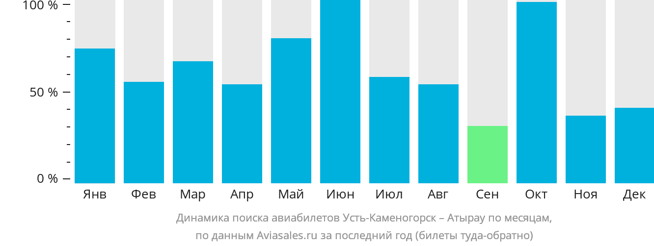 Динамика поиска авиабилетов из Усть-Каменогорска в Атырау по месяцам