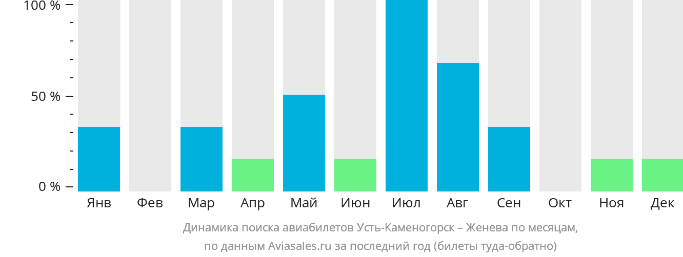Динамика поиска авиабилетов из Усть-Каменогорска в Женеву по месяцам