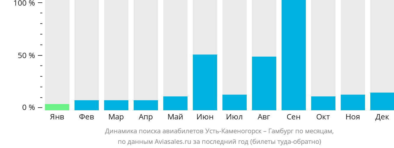 Динамика поиска авиабилетов из Усть-Каменогорска в Гамбург по месяцам