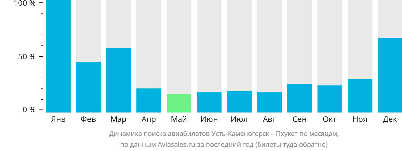 Динамика поиска авиабилетов из Усть-Каменогорска на Пхукет по месяцам