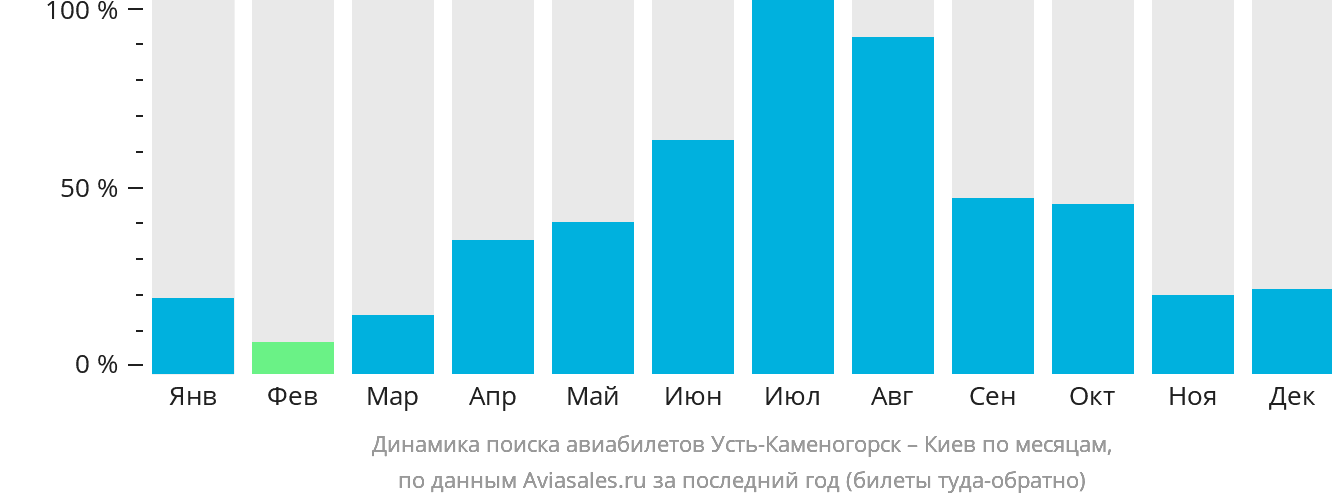 Динамика поиска авиабилетов из Усть-Каменогорска в Киев по месяцам