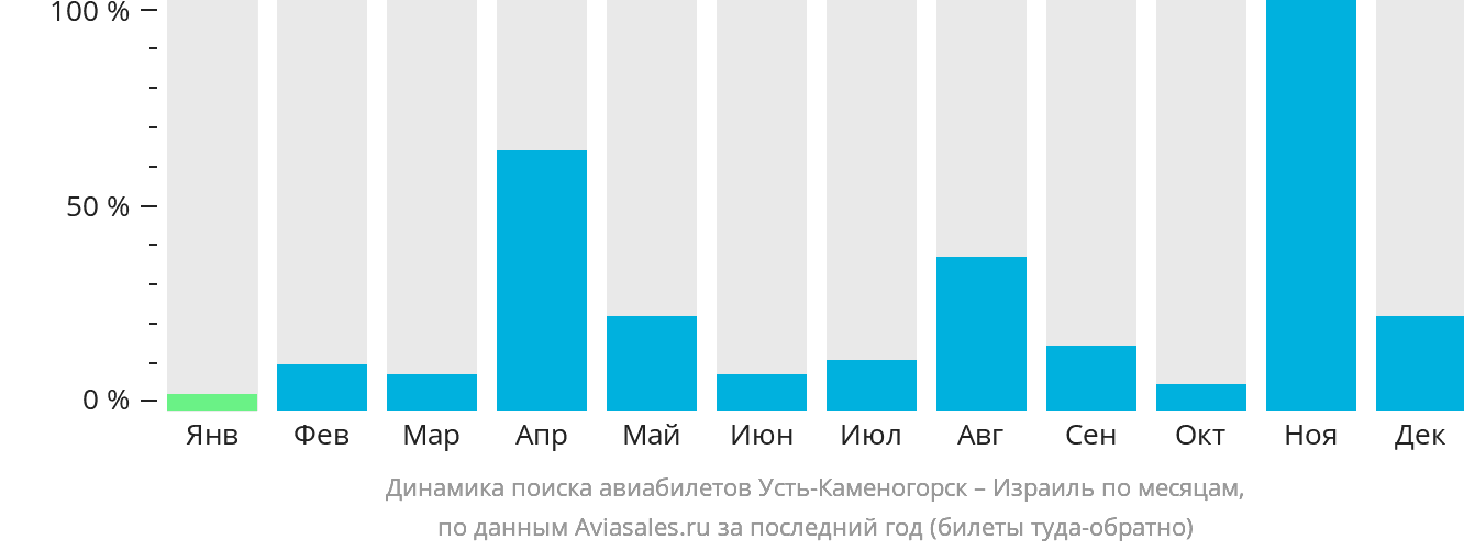 Динамика поиска авиабилетов из Усть-Каменогорска в Израиль по месяцам