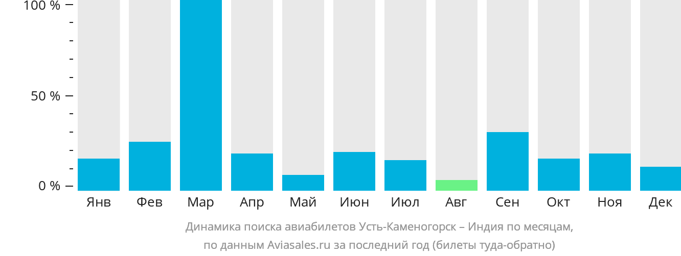Динамика поиска авиабилетов из Усть-Каменогорска в Индию по месяцам