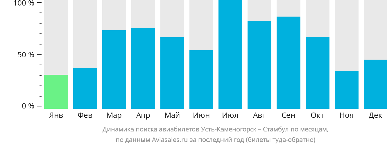 Динамика поиска авиабилетов из Усть-Каменогорска в Стамбул по месяцам