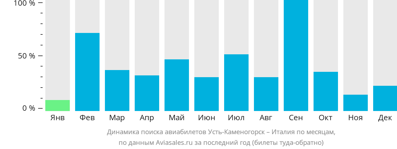 Динамика поиска авиабилетов из Усть-Каменогорска в Италию по месяцам