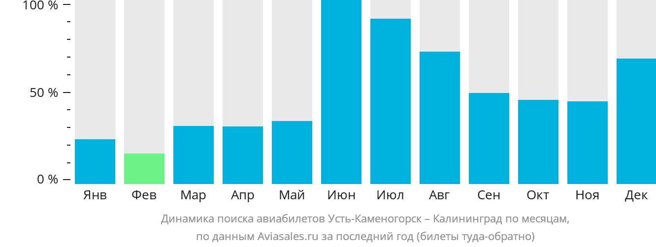 Динамика поиска авиабилетов из Усть-Каменогорска в Калининград по месяцам