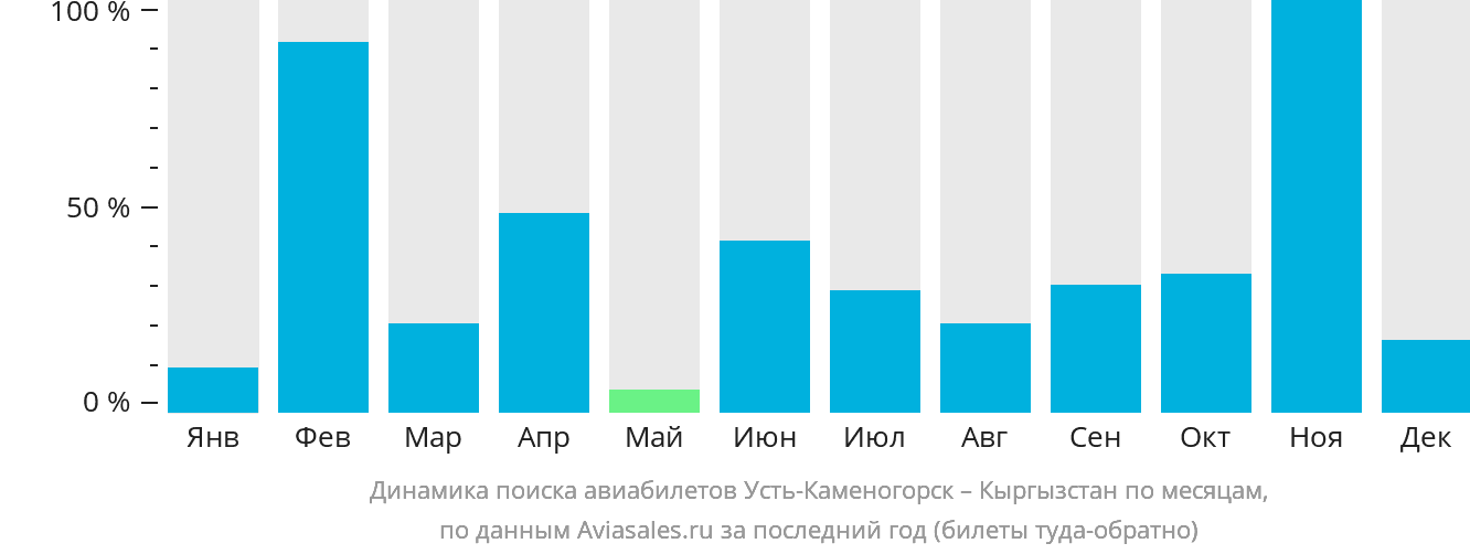 Динамика поиска авиабилетов из Усть-Каменогорска в Кыргызстан по месяцам