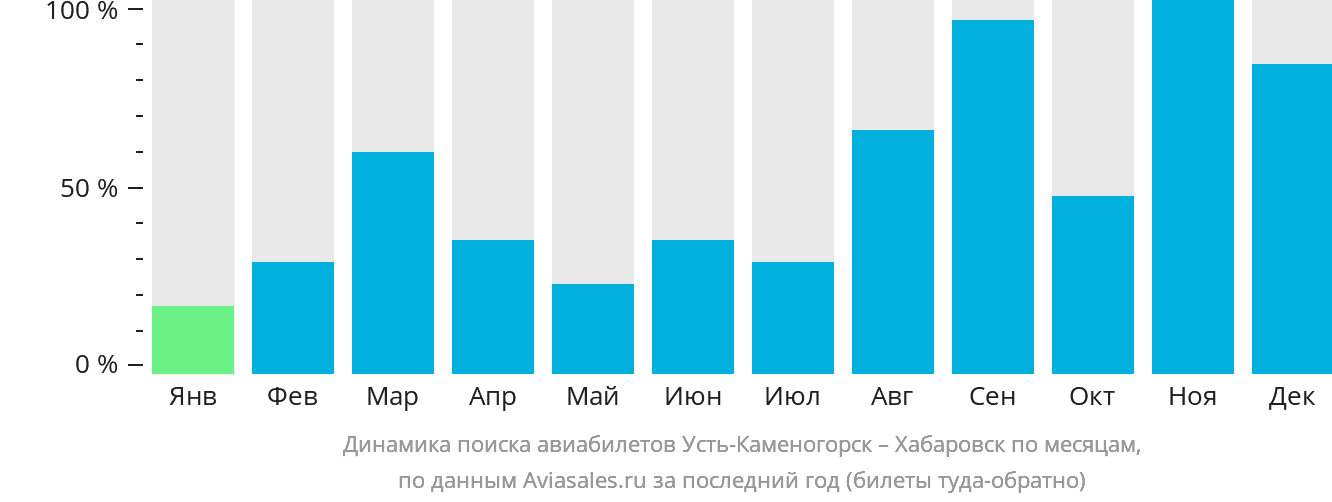 Динамика поиска авиабилетов из Усть-Каменогорска в Хабаровск по месяцам