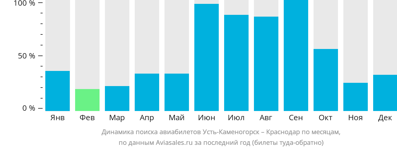Динамика поиска авиабилетов из Усть-Каменогорска в Краснодар по месяцам