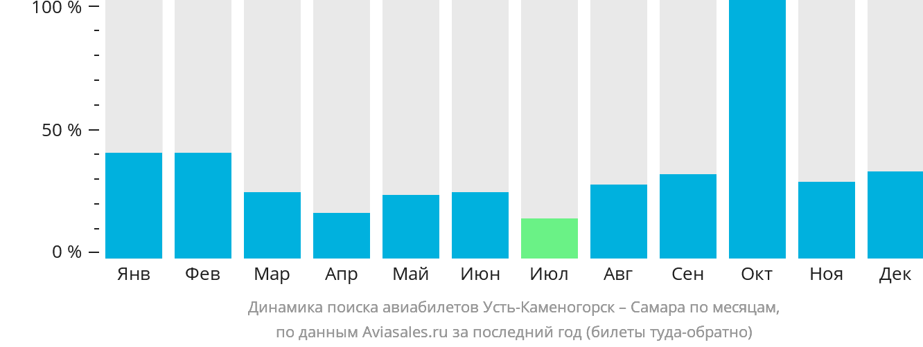 Динамика поиска авиабилетов из Усть-Каменогорска в Самару по месяцам