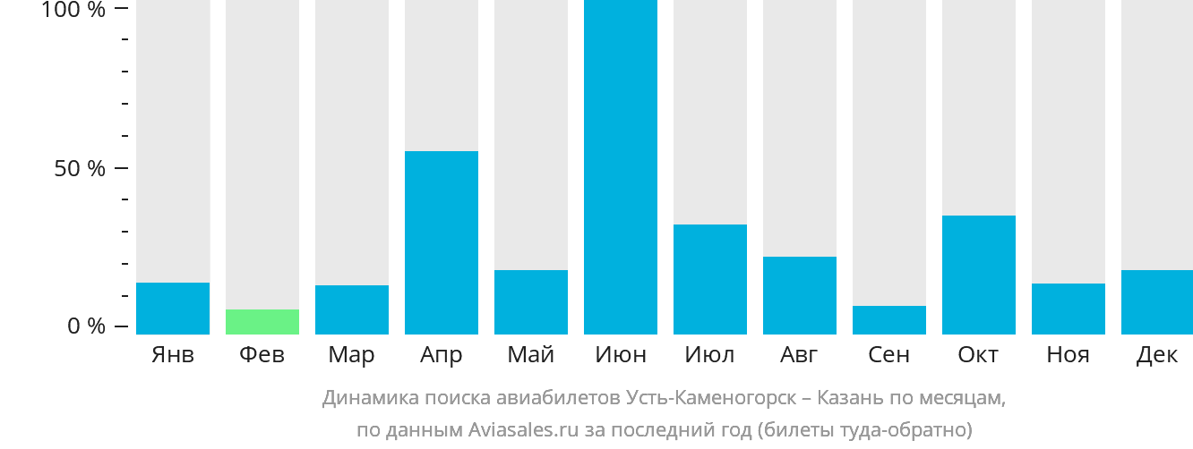 Динамика поиска авиабилетов из Усть-Каменогорска в Казань по месяцам