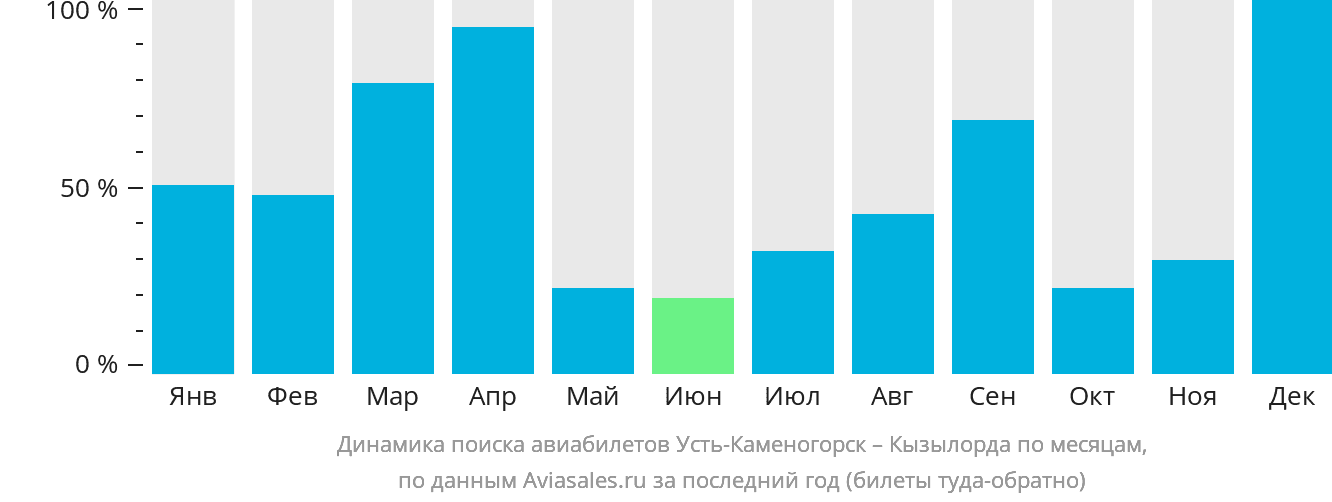 Динамика поиска авиабилетов из Усть-Каменогорска в Кызылорду по месяцам