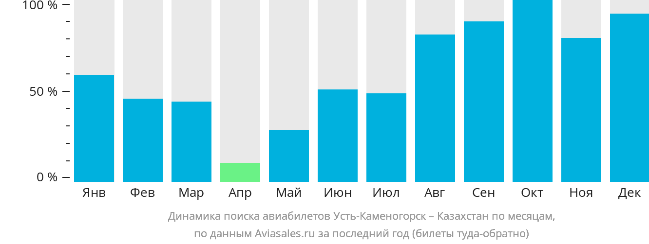 Динамика поиска авиабилетов из Усть-Каменогорска в Казахстан по месяцам